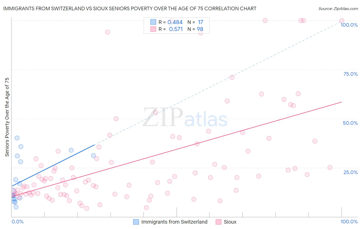 Immigrants from Switzerland vs Sioux Seniors Poverty Over the Age of 75