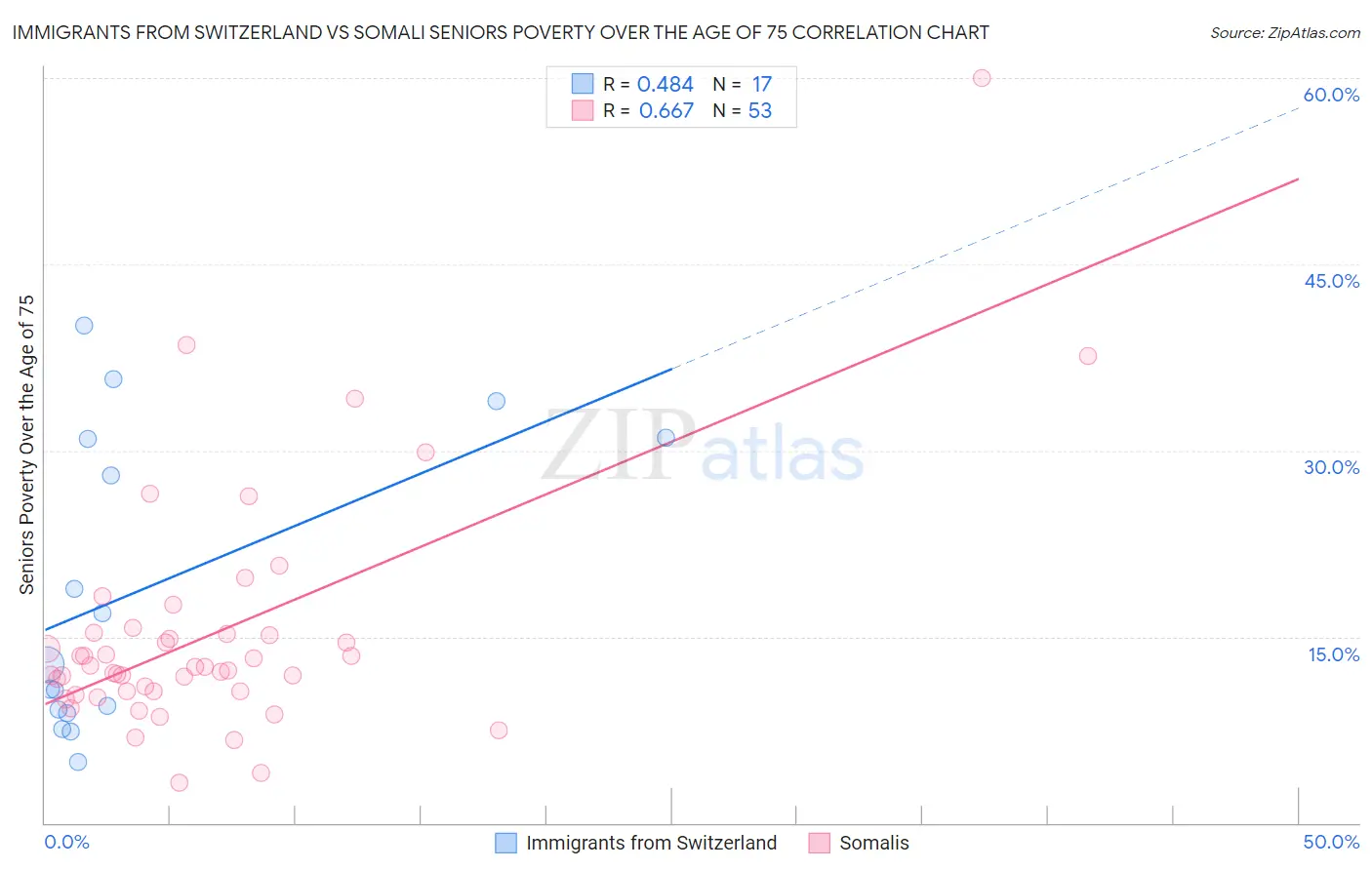 Immigrants from Switzerland vs Somali Seniors Poverty Over the Age of 75