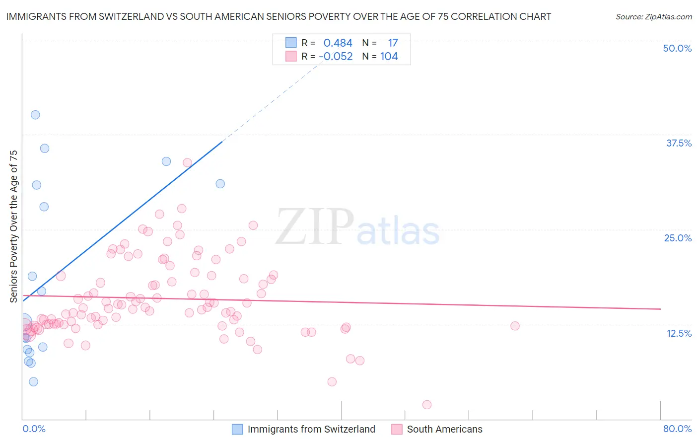 Immigrants from Switzerland vs South American Seniors Poverty Over the Age of 75