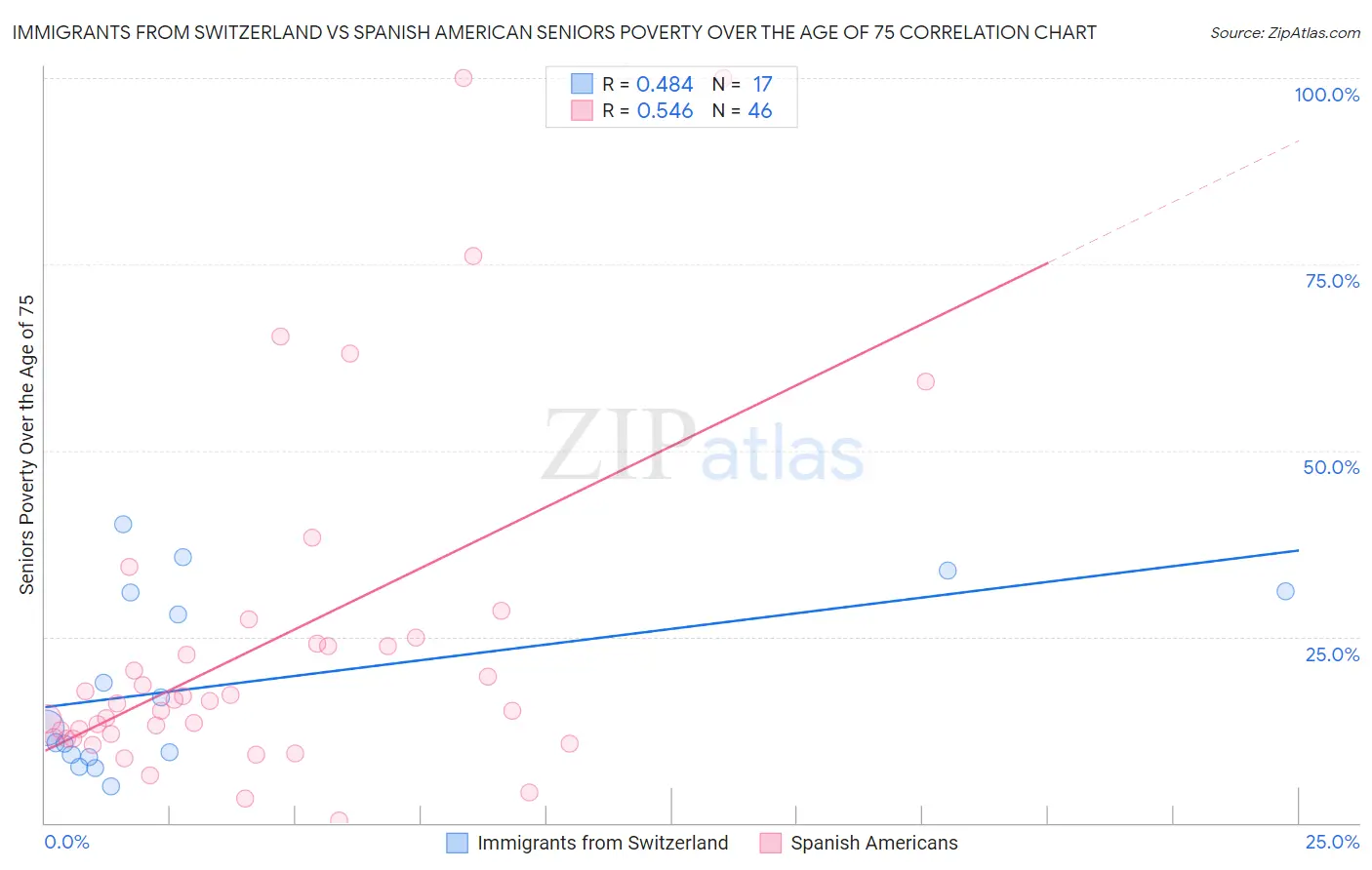 Immigrants from Switzerland vs Spanish American Seniors Poverty Over the Age of 75