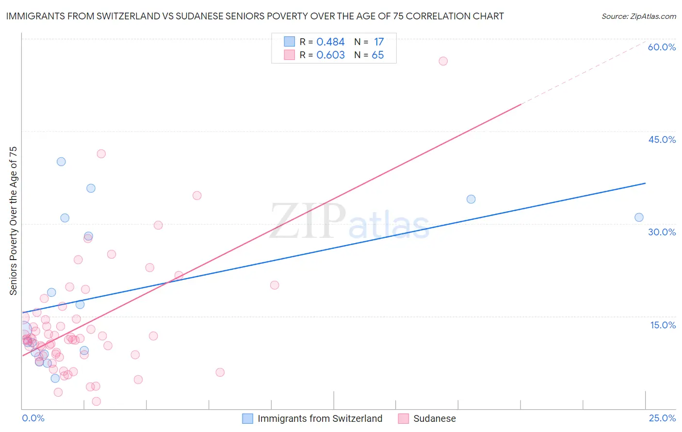 Immigrants from Switzerland vs Sudanese Seniors Poverty Over the Age of 75
