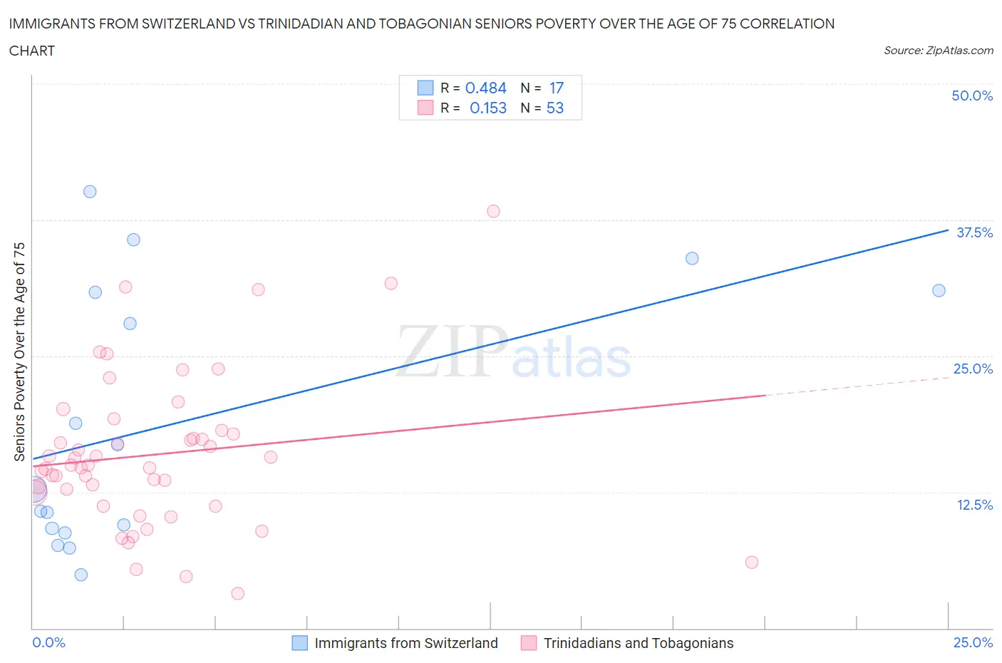 Immigrants from Switzerland vs Trinidadian and Tobagonian Seniors Poverty Over the Age of 75
