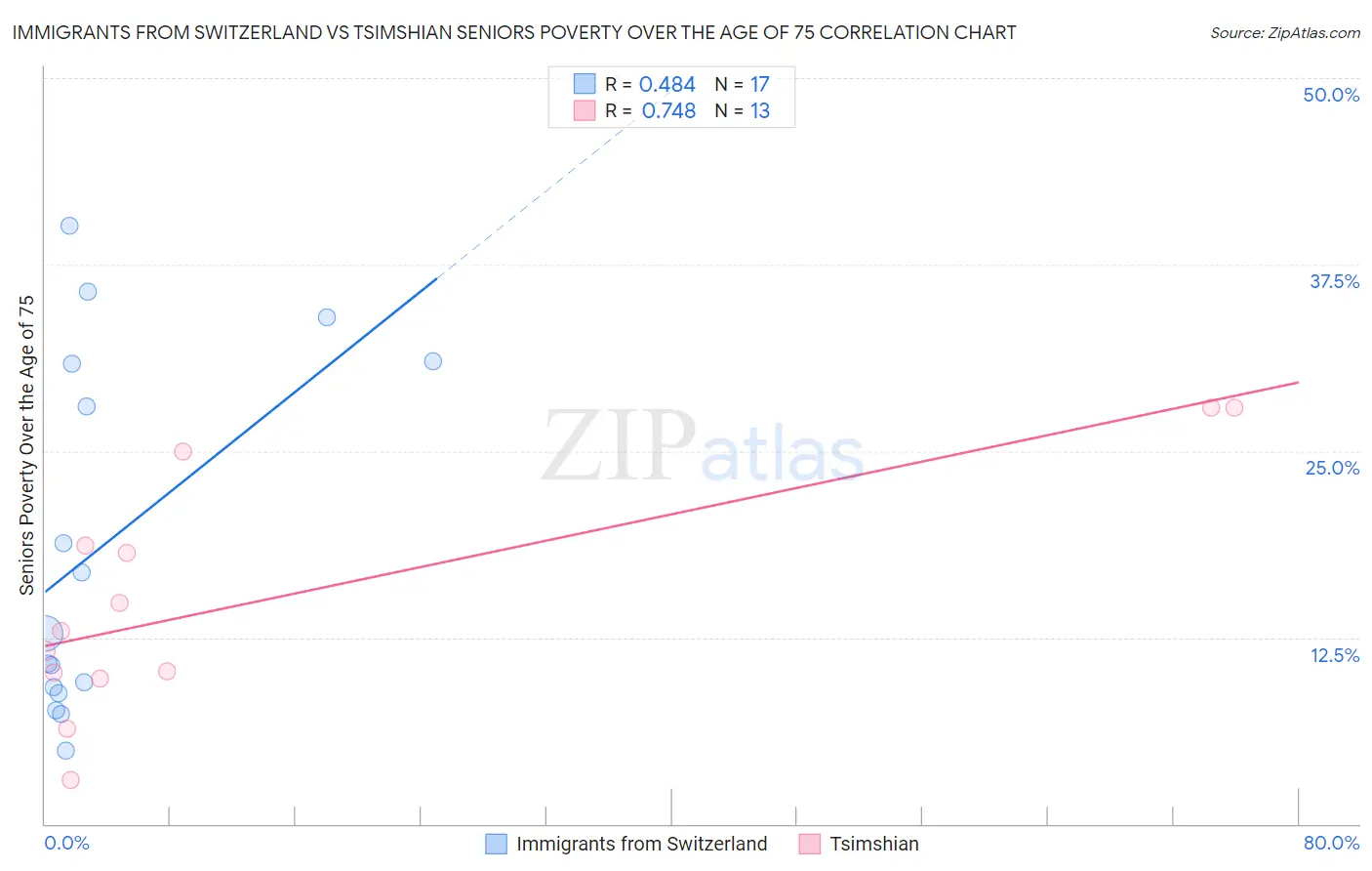 Immigrants from Switzerland vs Tsimshian Seniors Poverty Over the Age of 75