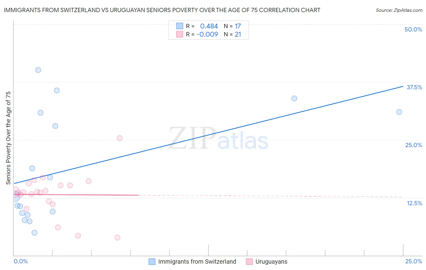 Immigrants from Switzerland vs Uruguayan Seniors Poverty Over the Age of 75