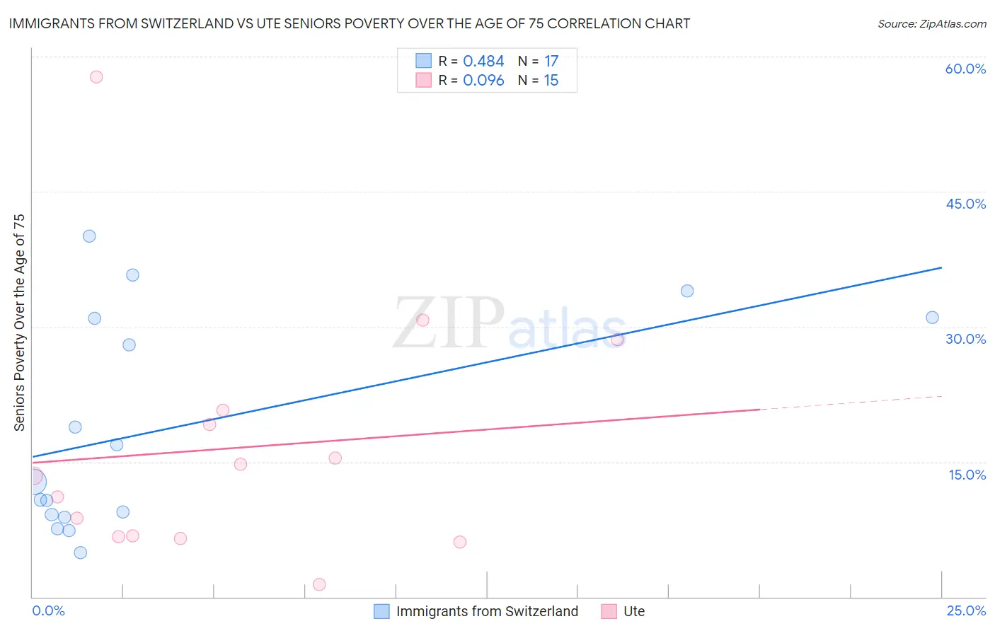 Immigrants from Switzerland vs Ute Seniors Poverty Over the Age of 75