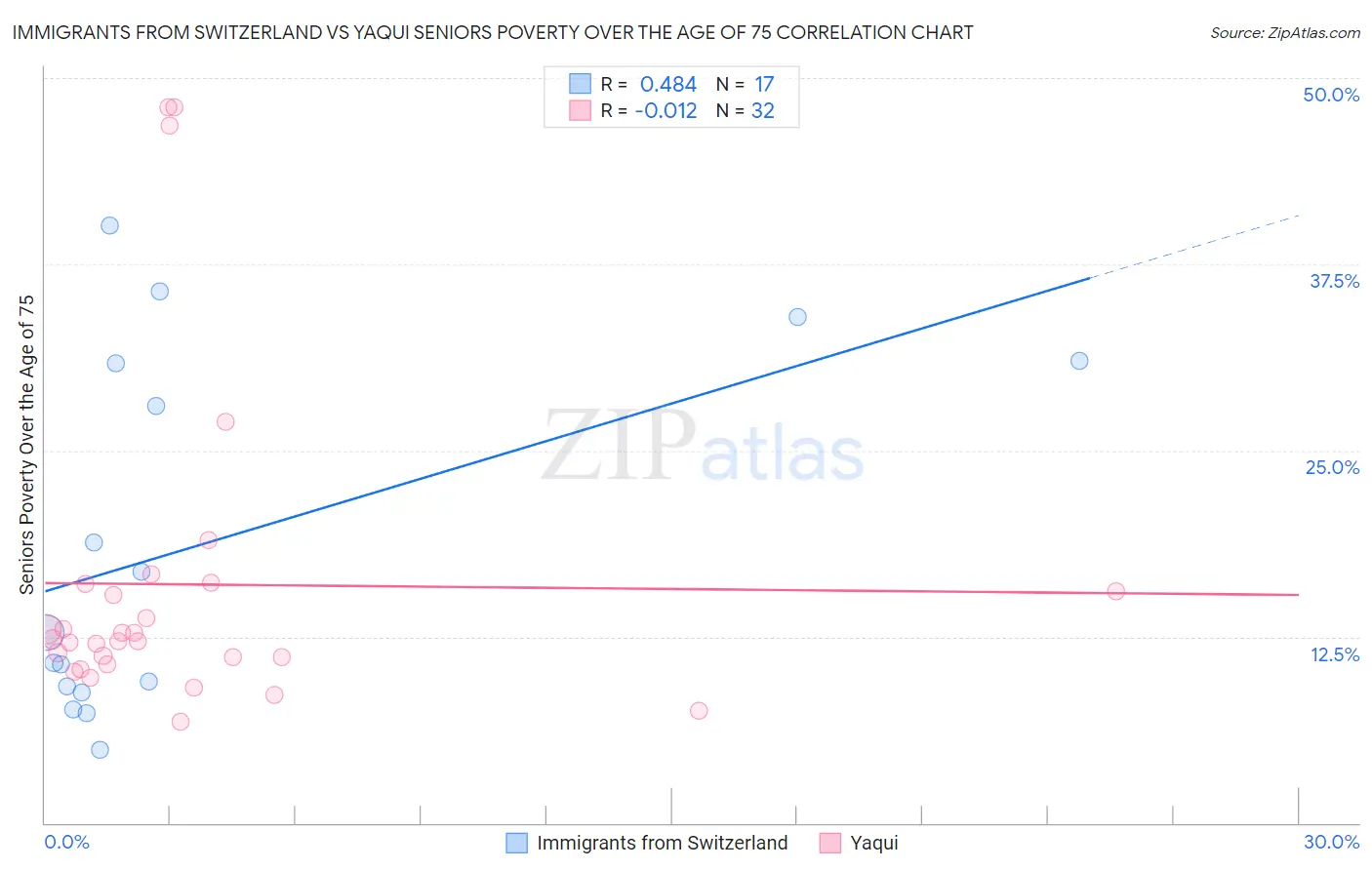 Immigrants from Switzerland vs Yaqui Seniors Poverty Over the Age of 75