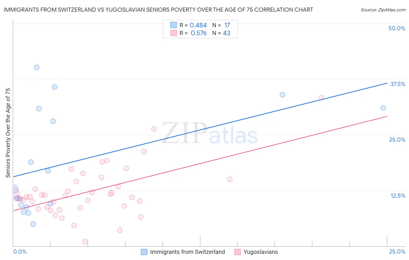 Immigrants from Switzerland vs Yugoslavian Seniors Poverty Over the Age of 75