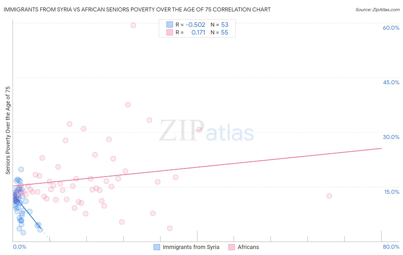 Immigrants from Syria vs African Seniors Poverty Over the Age of 75