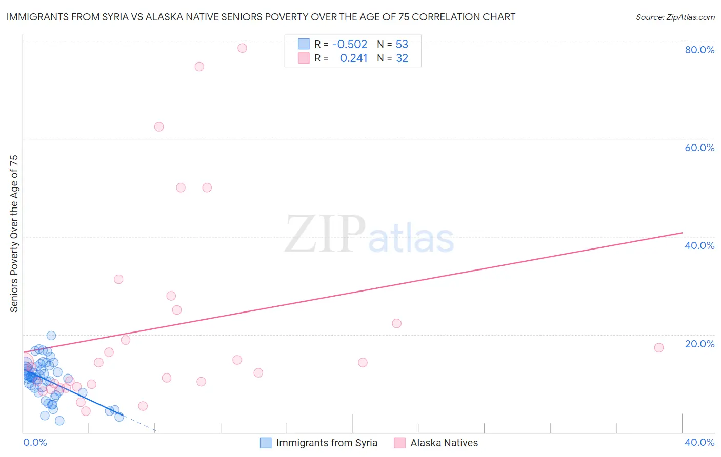 Immigrants from Syria vs Alaska Native Seniors Poverty Over the Age of 75