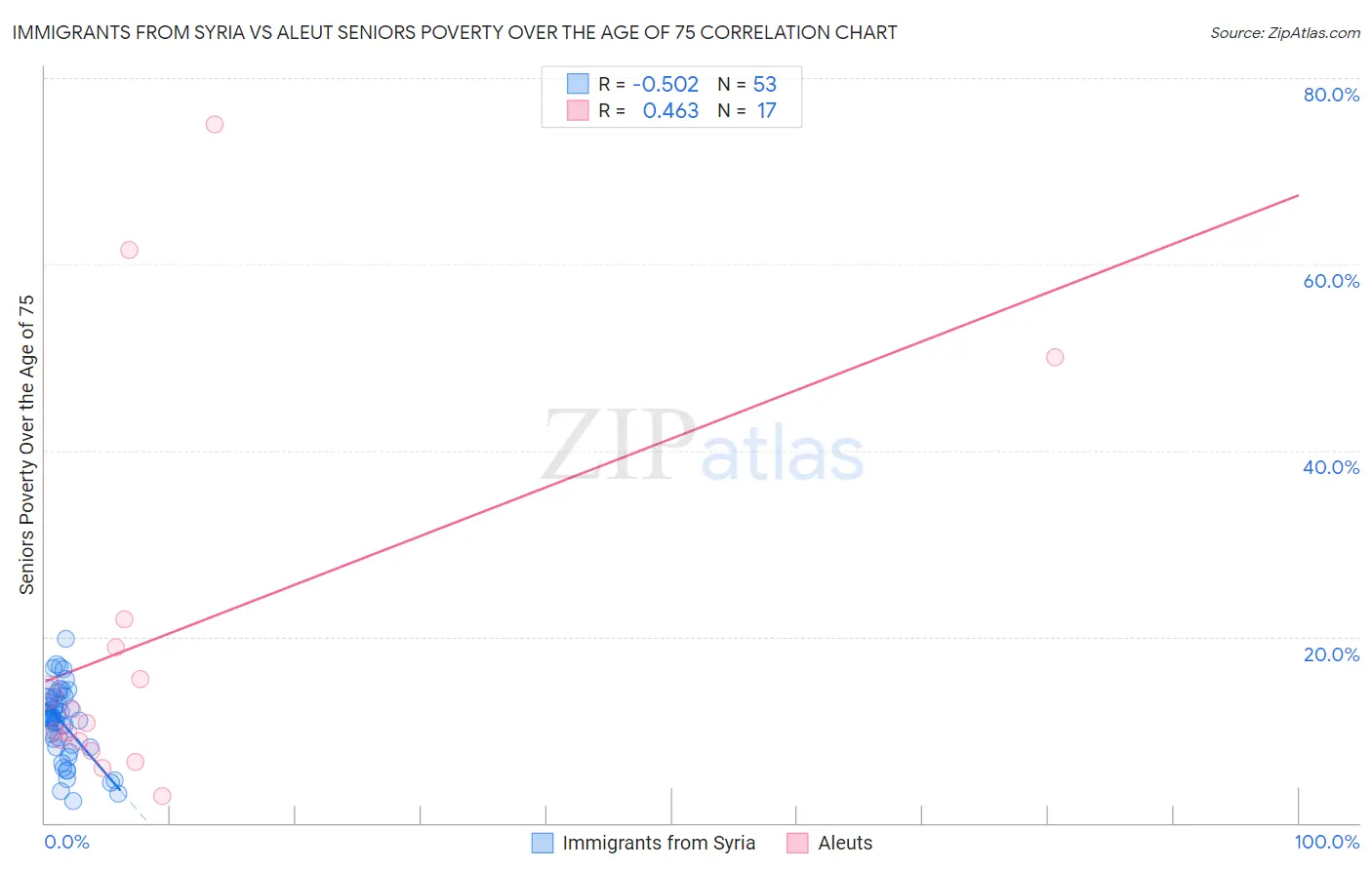 Immigrants from Syria vs Aleut Seniors Poverty Over the Age of 75