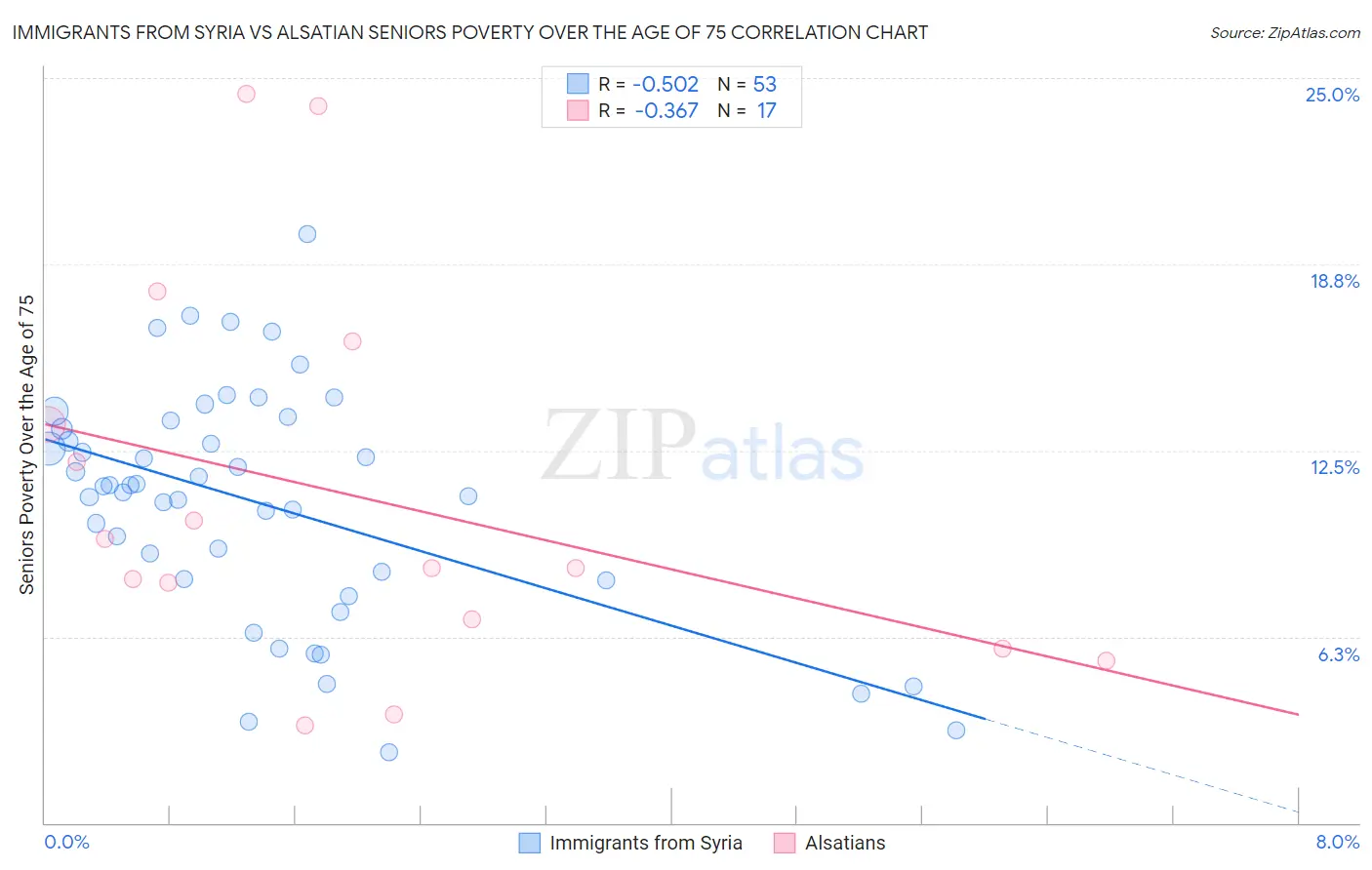 Immigrants from Syria vs Alsatian Seniors Poverty Over the Age of 75