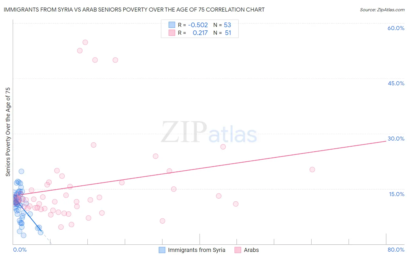 Immigrants from Syria vs Arab Seniors Poverty Over the Age of 75
