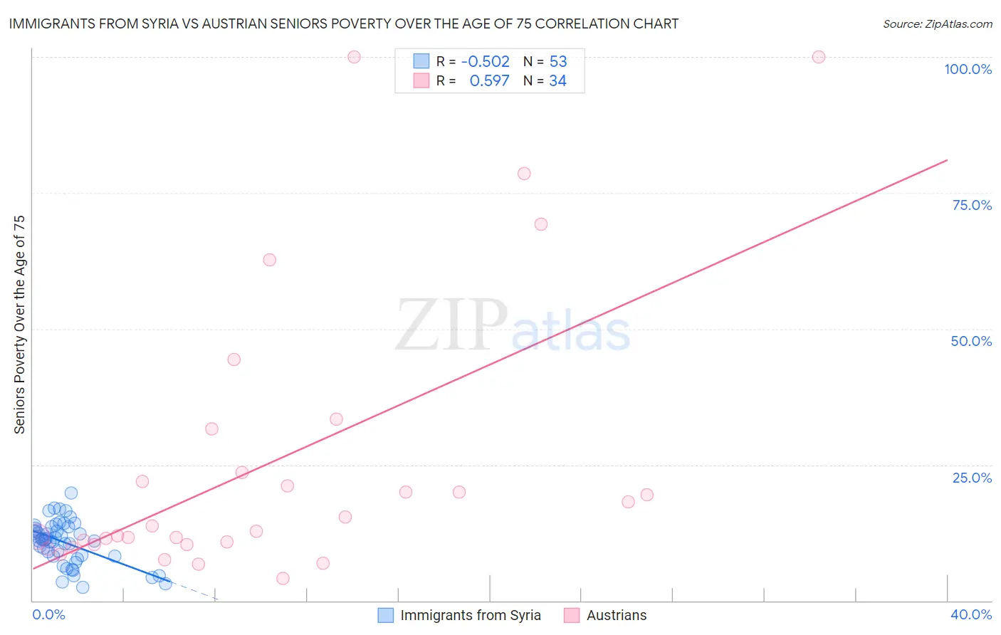 Immigrants from Syria vs Austrian Seniors Poverty Over the Age of 75