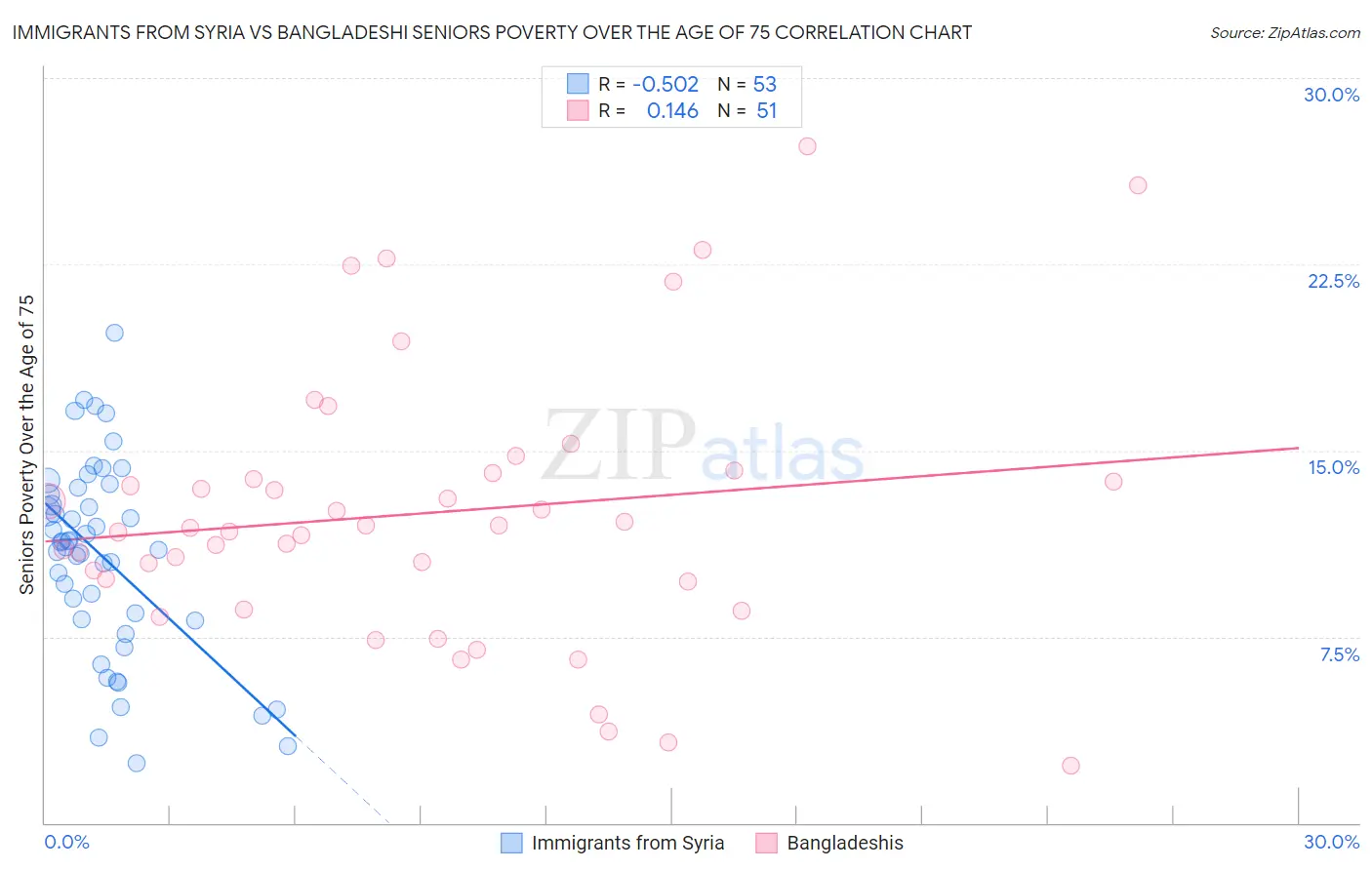 Immigrants from Syria vs Bangladeshi Seniors Poverty Over the Age of 75