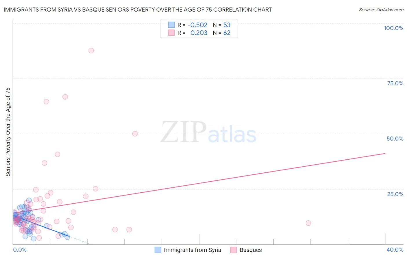 Immigrants from Syria vs Basque Seniors Poverty Over the Age of 75