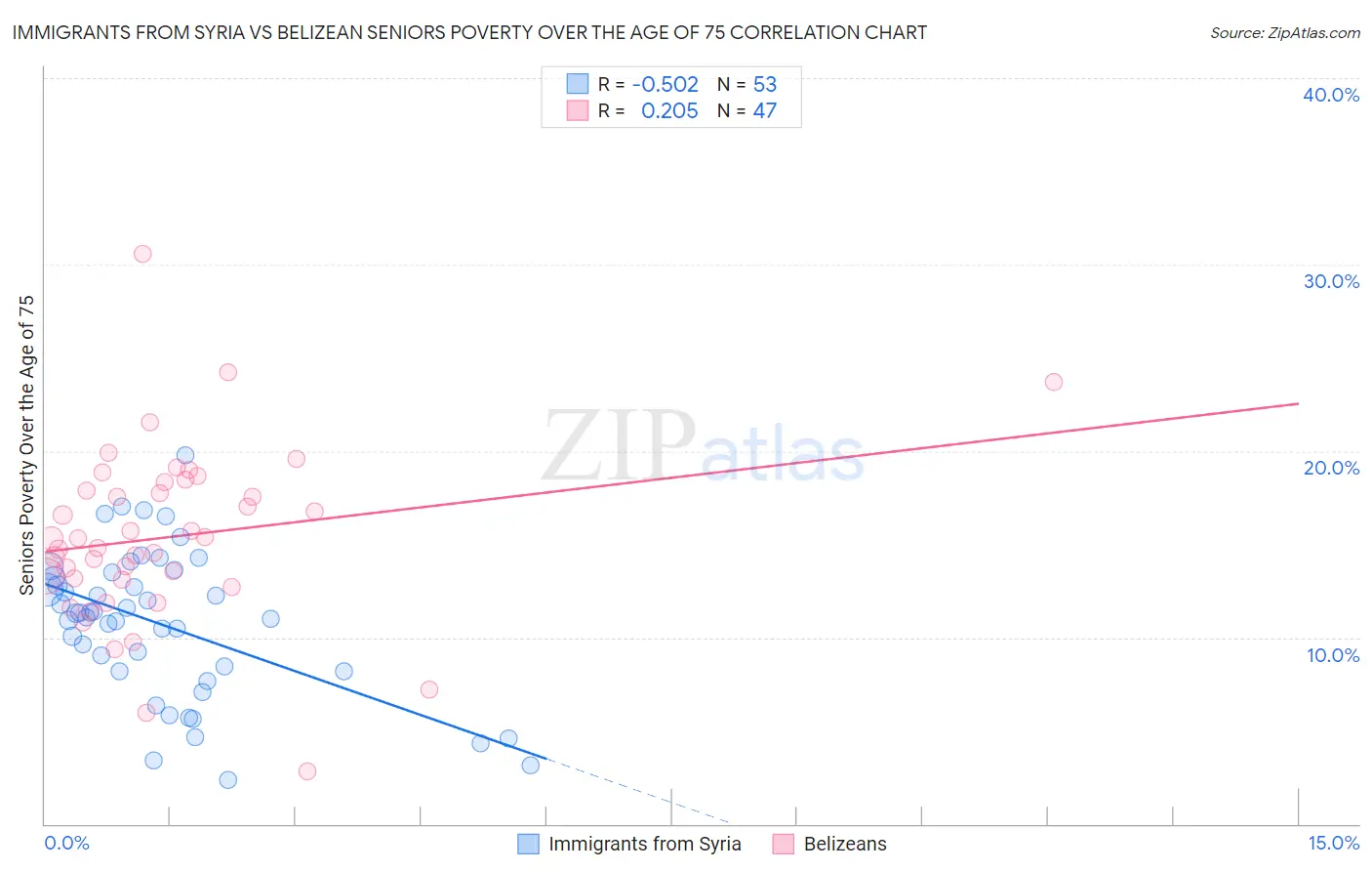 Immigrants from Syria vs Belizean Seniors Poverty Over the Age of 75
