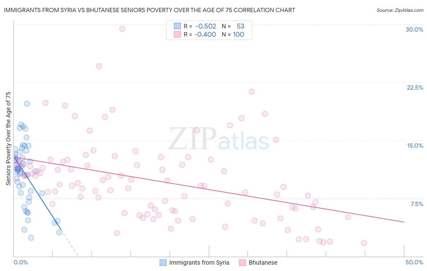 Immigrants from Syria vs Bhutanese Seniors Poverty Over the Age of 75