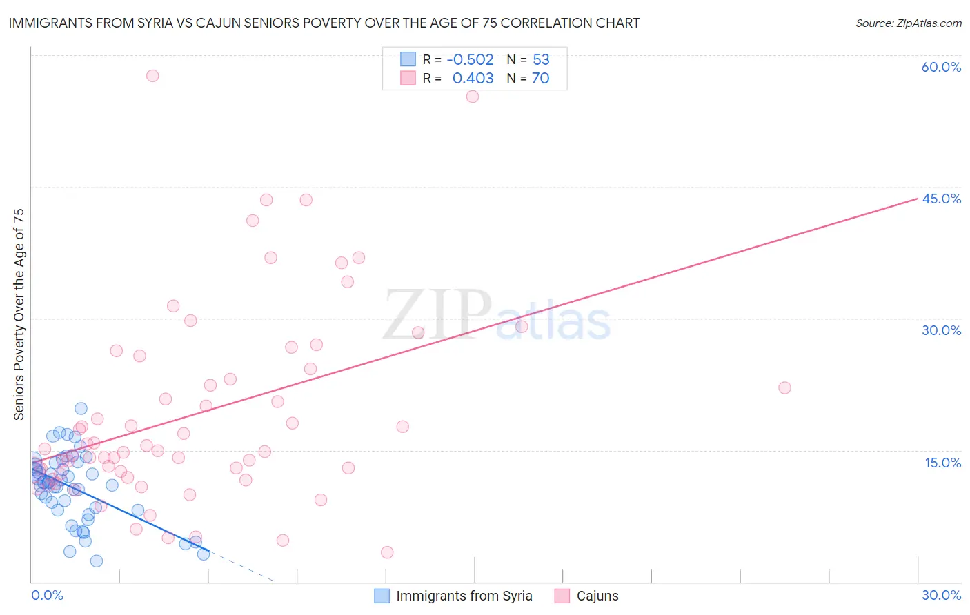 Immigrants from Syria vs Cajun Seniors Poverty Over the Age of 75