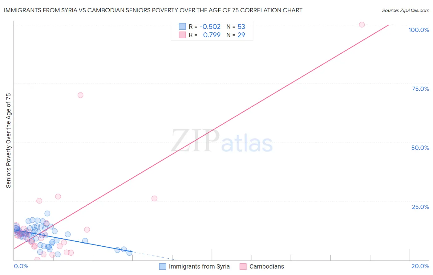 Immigrants from Syria vs Cambodian Seniors Poverty Over the Age of 75