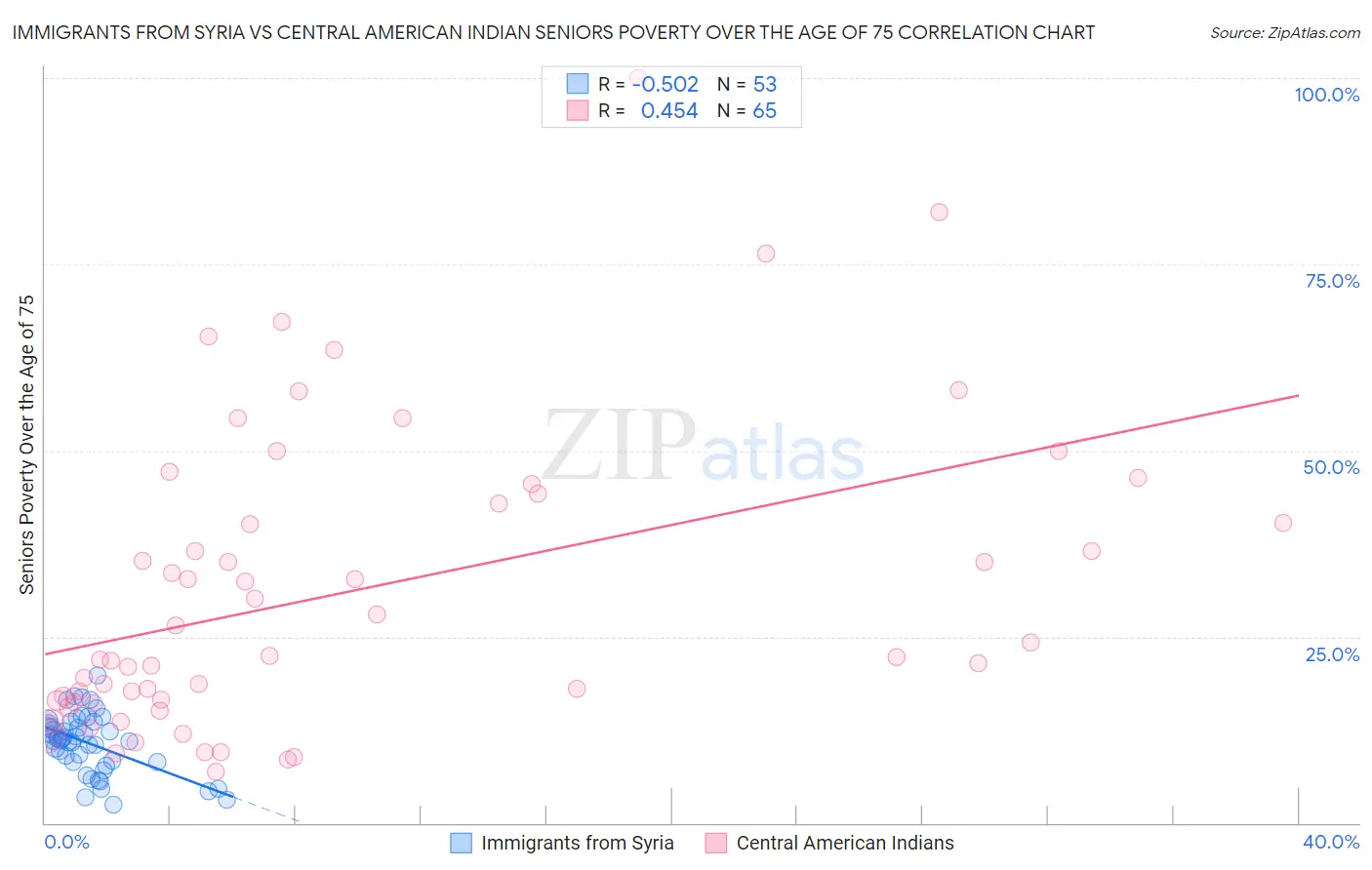 Immigrants from Syria vs Central American Indian Seniors Poverty Over the Age of 75