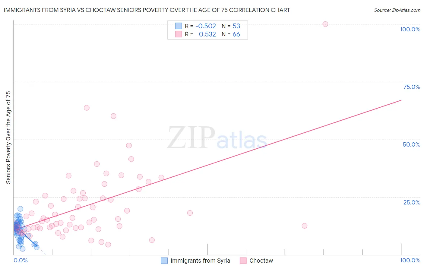 Immigrants from Syria vs Choctaw Seniors Poverty Over the Age of 75