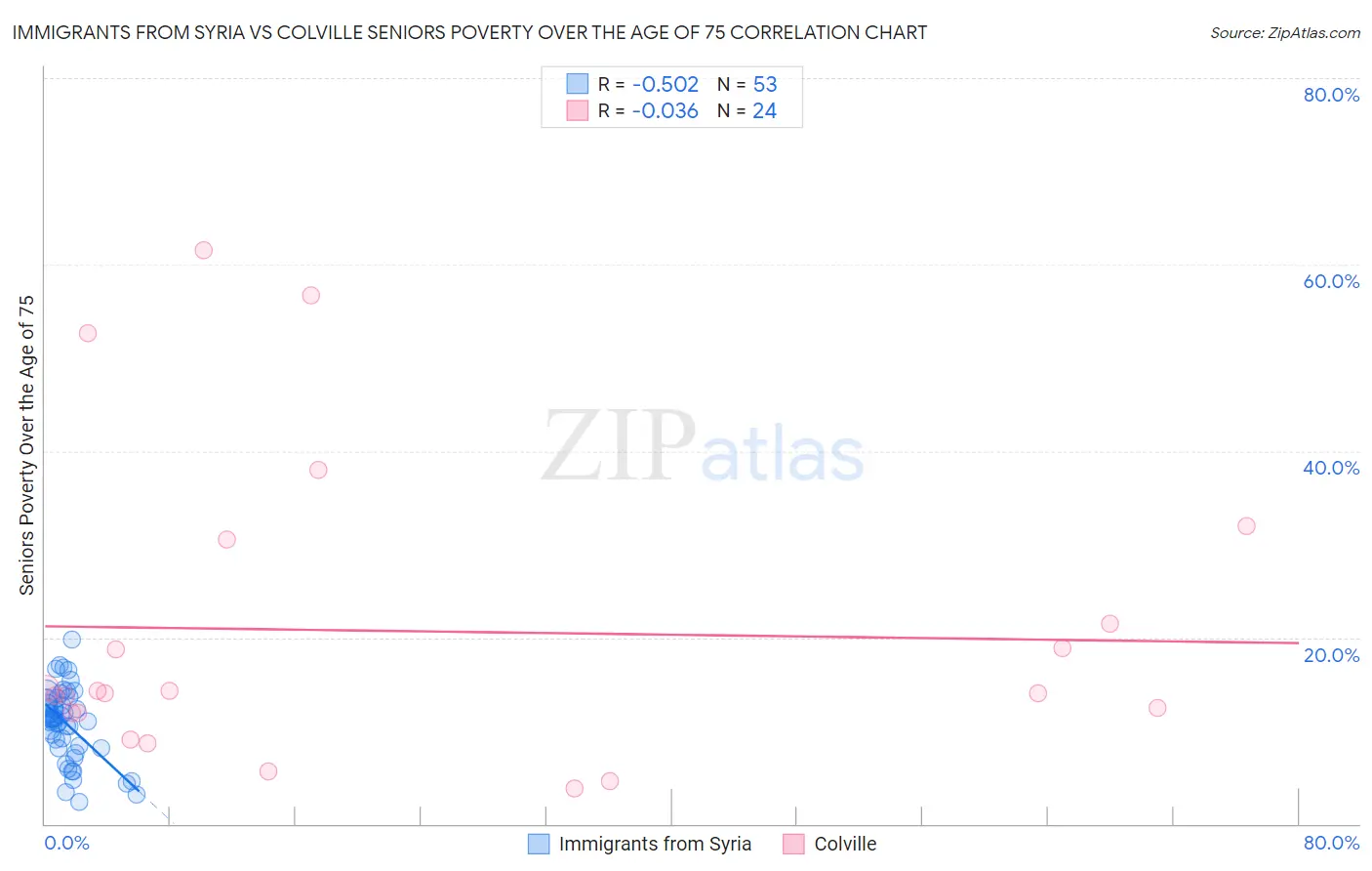 Immigrants from Syria vs Colville Seniors Poverty Over the Age of 75
