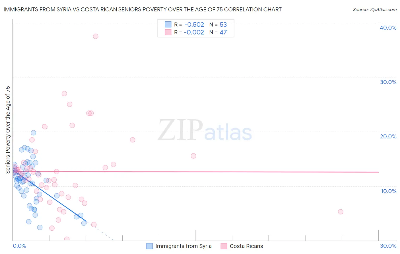Immigrants from Syria vs Costa Rican Seniors Poverty Over the Age of 75
