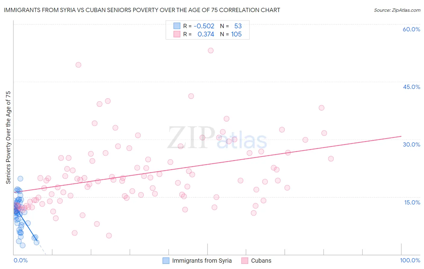 Immigrants from Syria vs Cuban Seniors Poverty Over the Age of 75