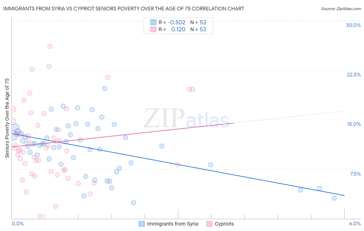 Immigrants from Syria vs Cypriot Seniors Poverty Over the Age of 75