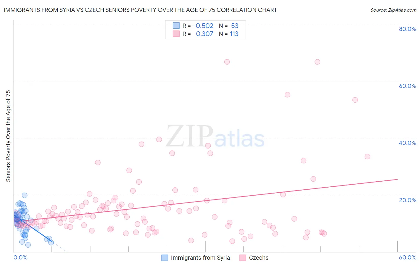 Immigrants from Syria vs Czech Seniors Poverty Over the Age of 75