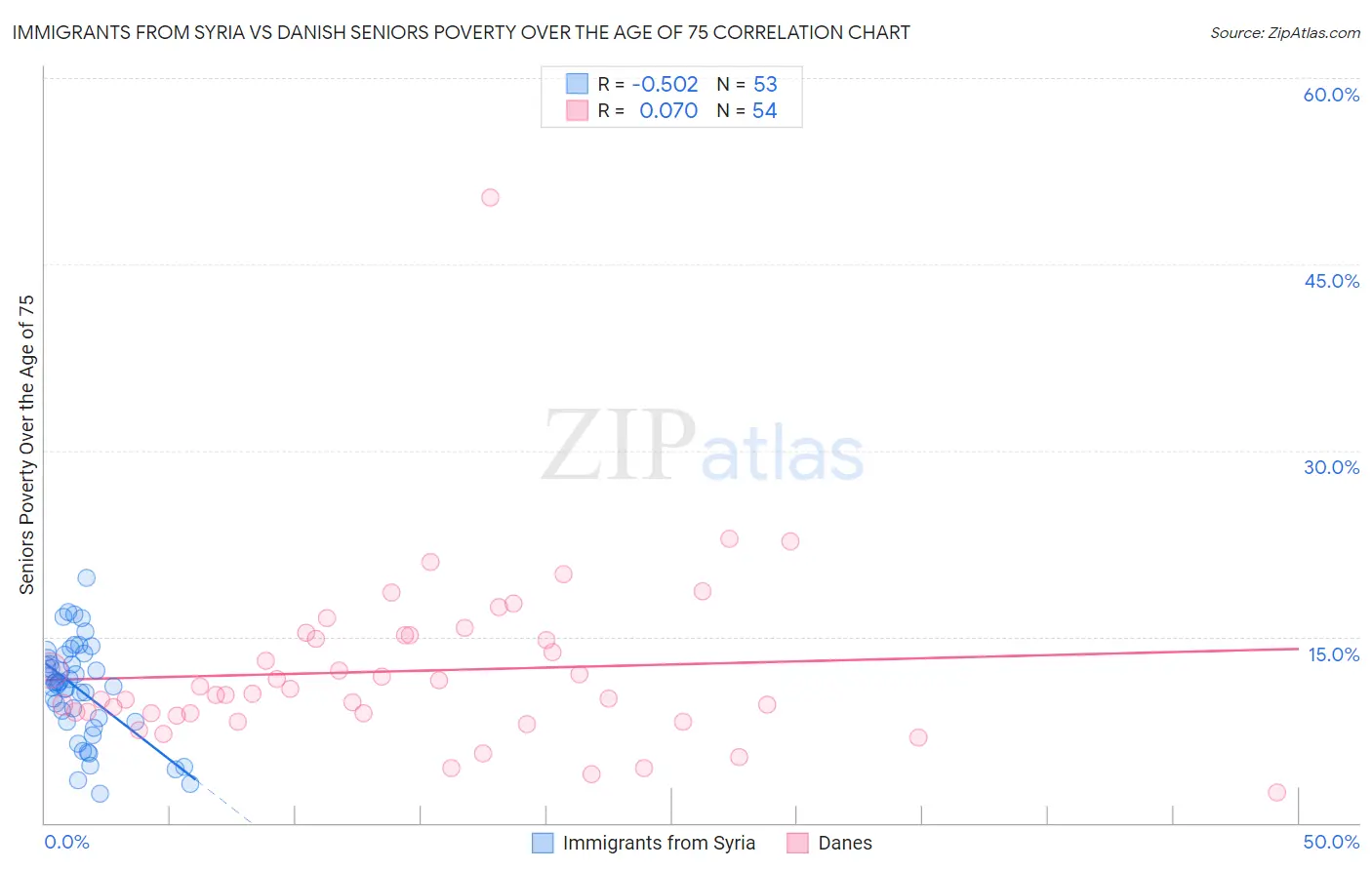 Immigrants from Syria vs Danish Seniors Poverty Over the Age of 75