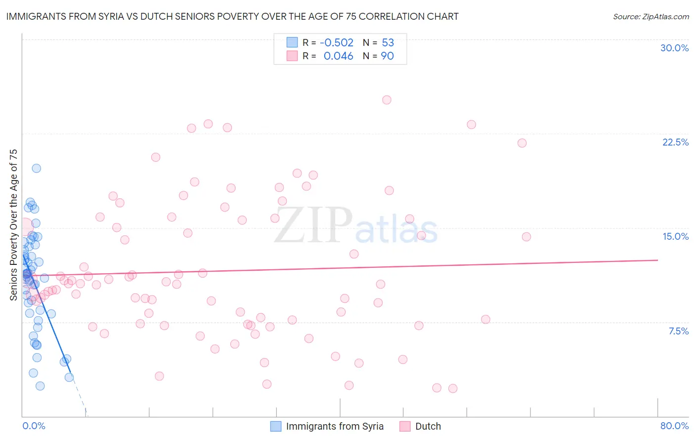 Immigrants from Syria vs Dutch Seniors Poverty Over the Age of 75