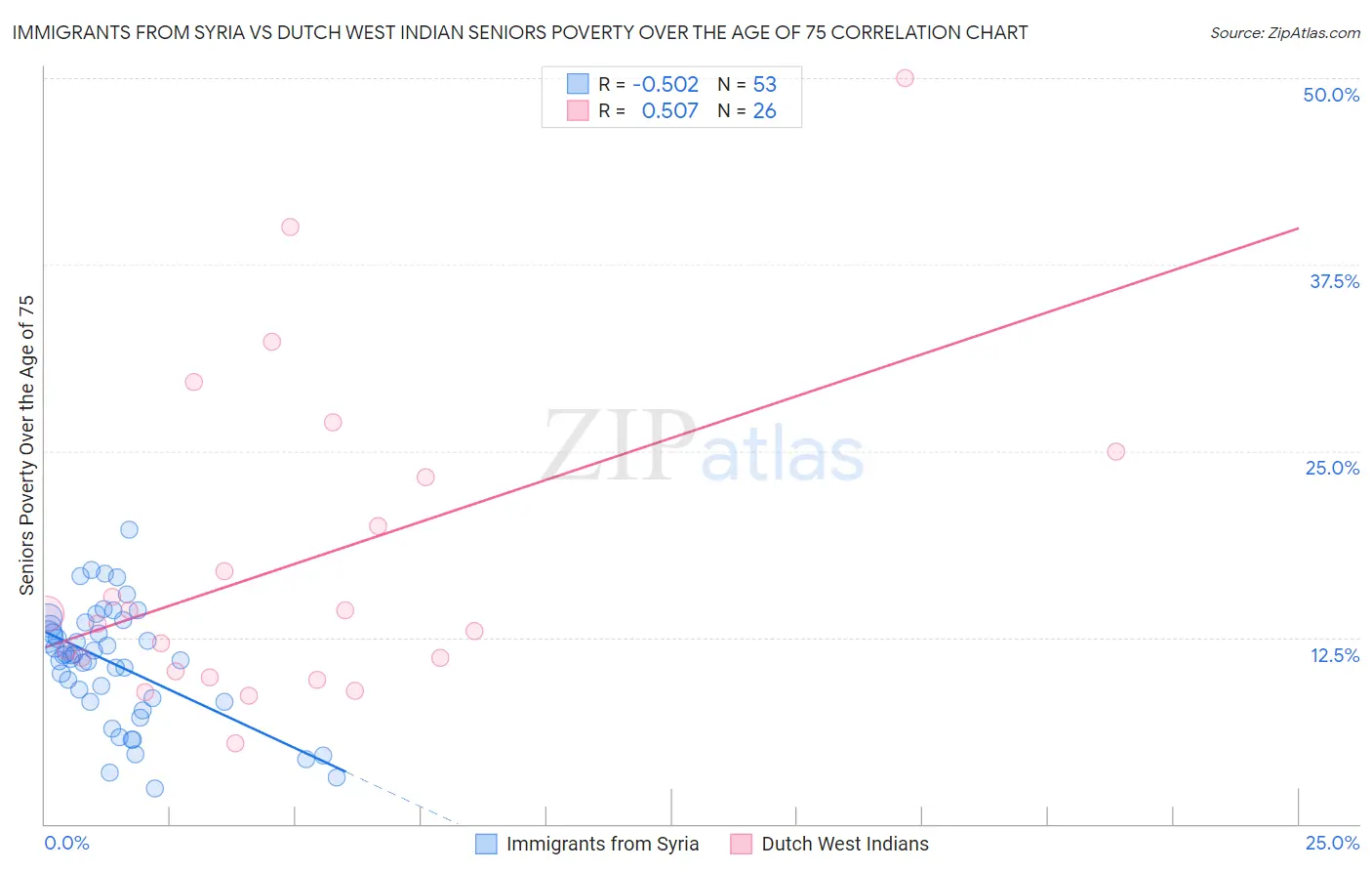 Immigrants from Syria vs Dutch West Indian Seniors Poverty Over the Age of 75