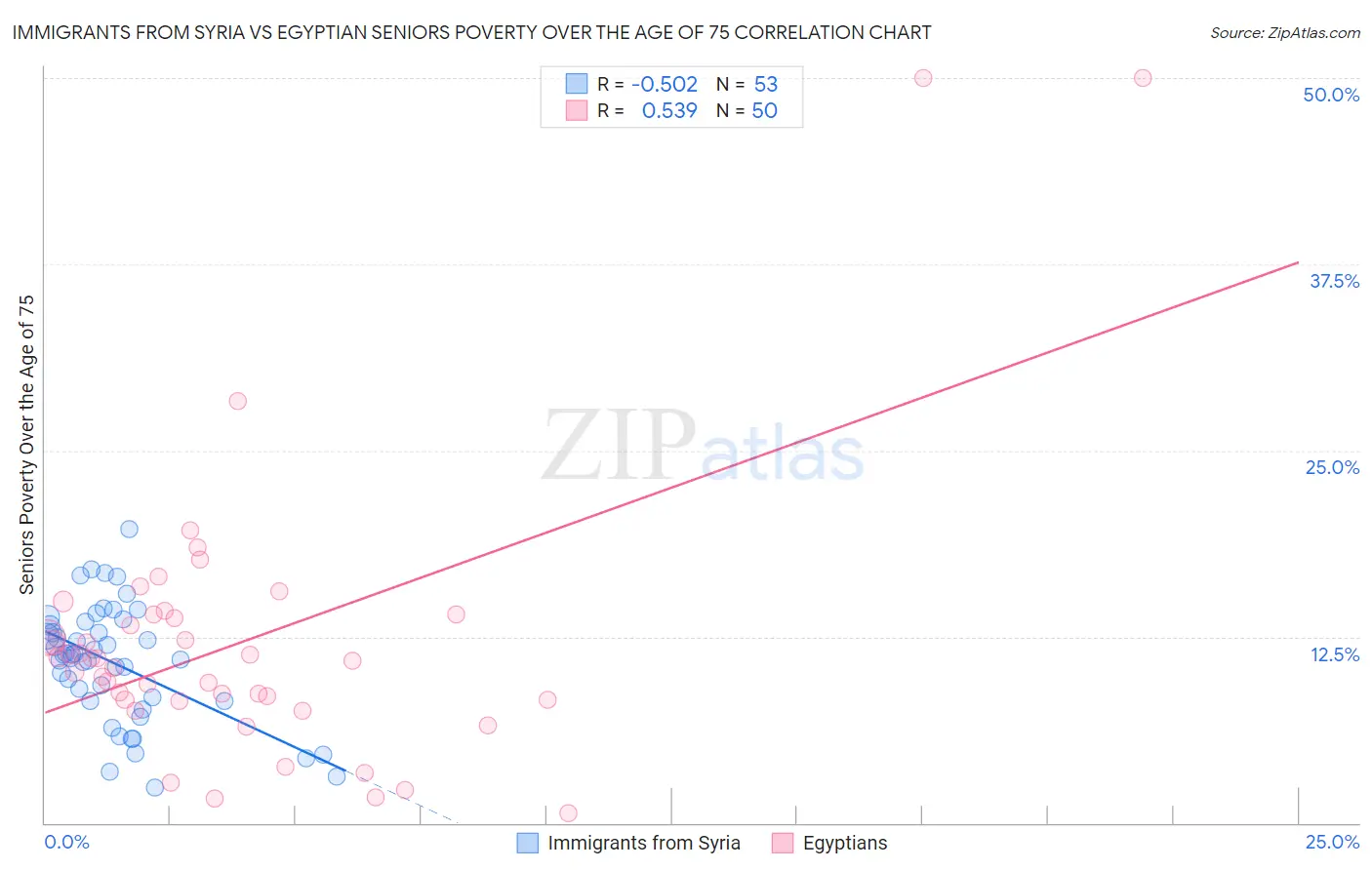 Immigrants from Syria vs Egyptian Seniors Poverty Over the Age of 75