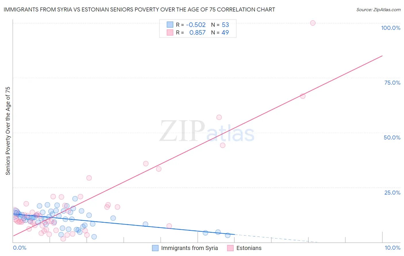 Immigrants from Syria vs Estonian Seniors Poverty Over the Age of 75