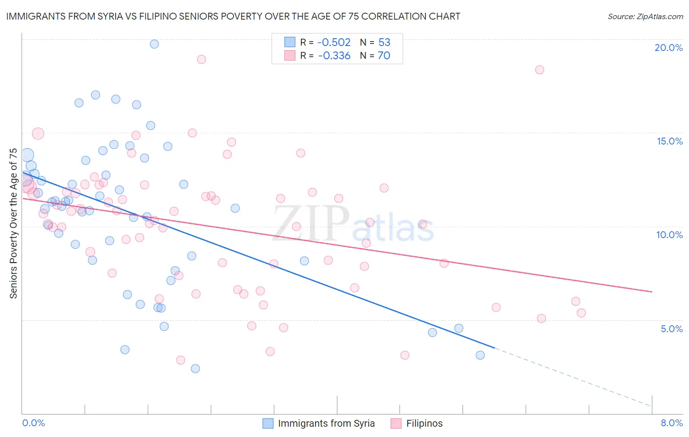 Immigrants from Syria vs Filipino Seniors Poverty Over the Age of 75