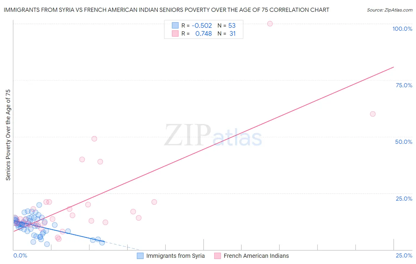 Immigrants from Syria vs French American Indian Seniors Poverty Over the Age of 75