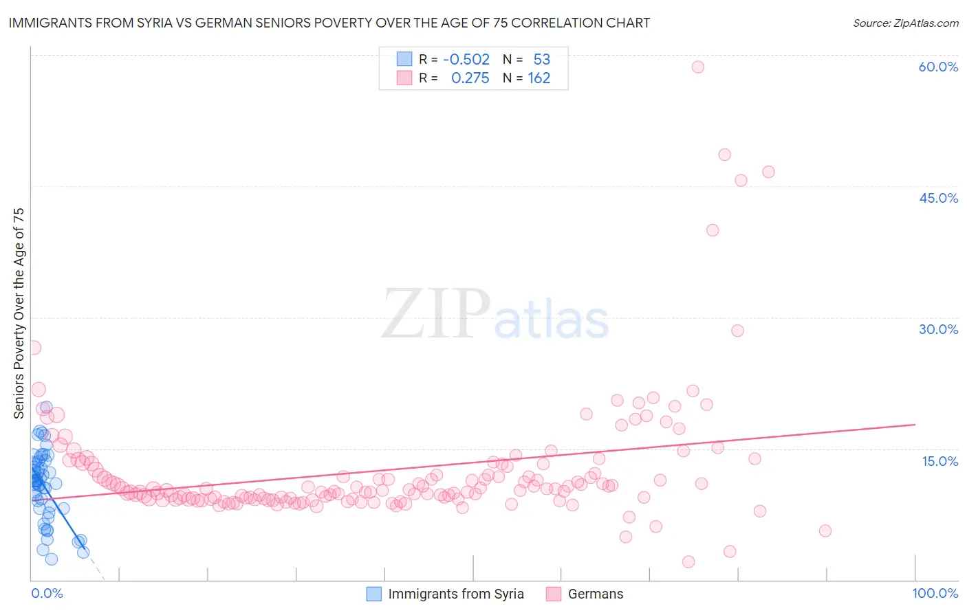 Immigrants from Syria vs German Seniors Poverty Over the Age of 75