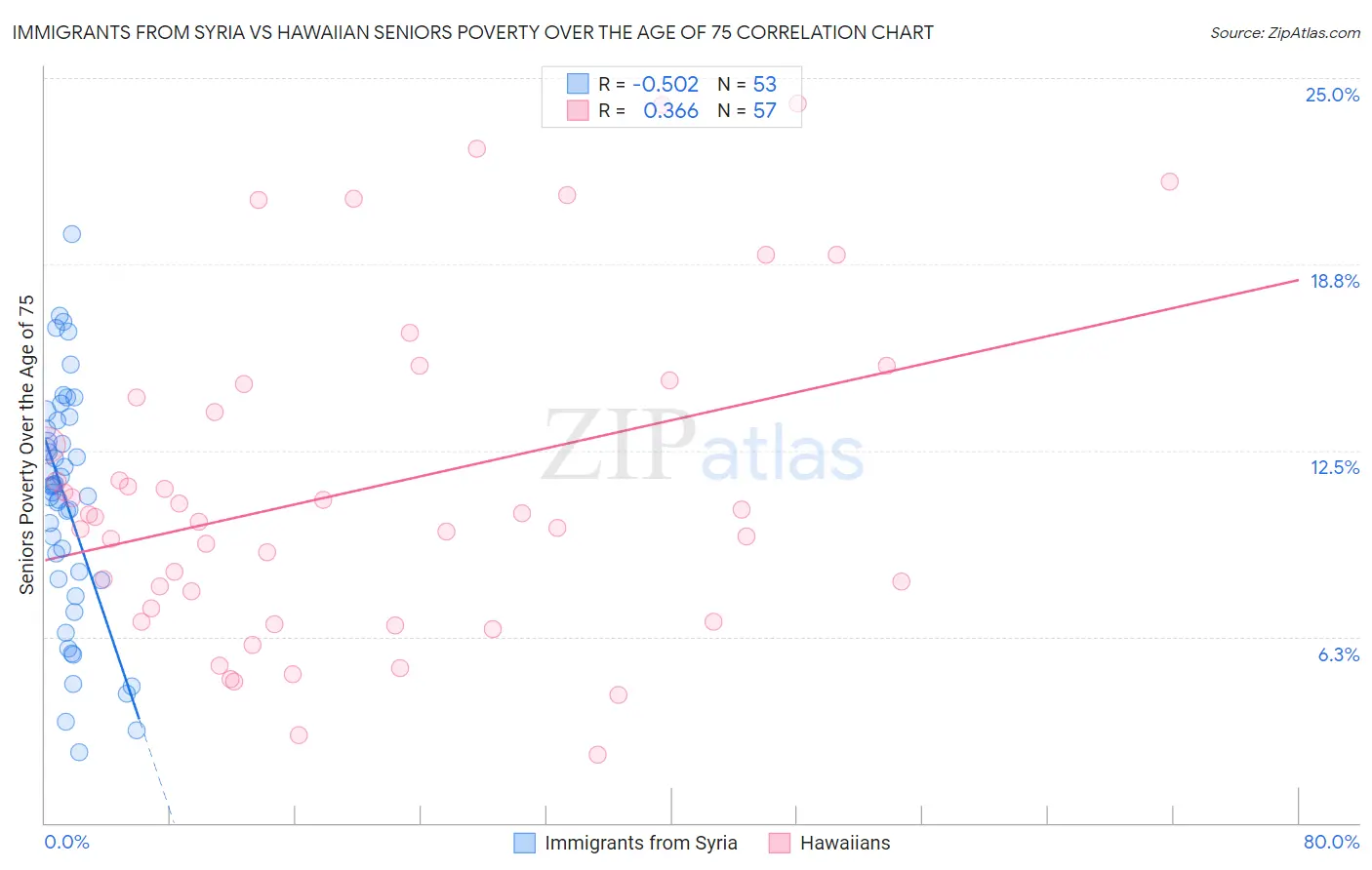 Immigrants from Syria vs Hawaiian Seniors Poverty Over the Age of 75