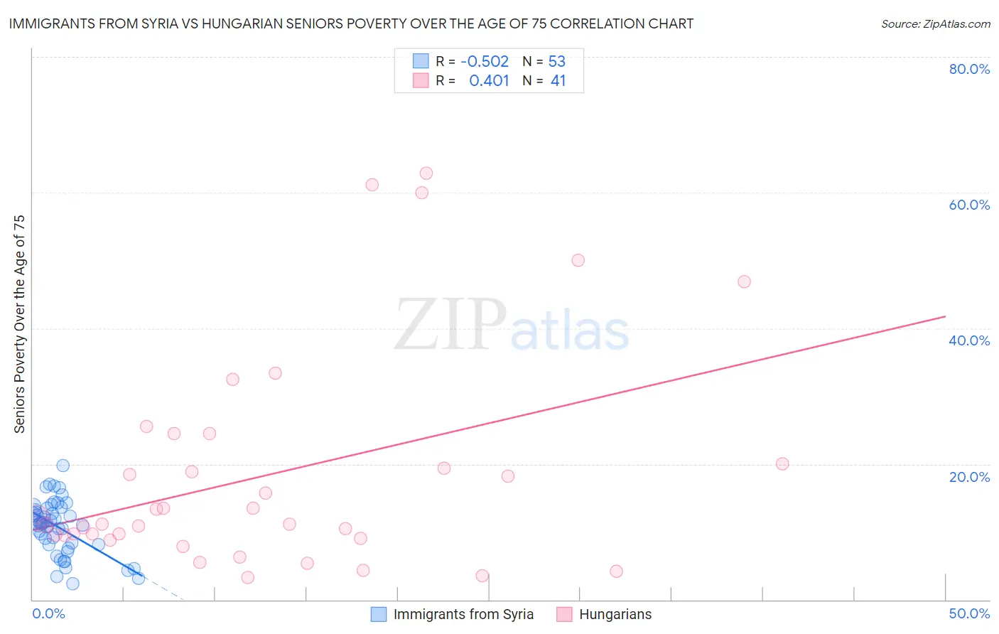 Immigrants from Syria vs Hungarian Seniors Poverty Over the Age of 75