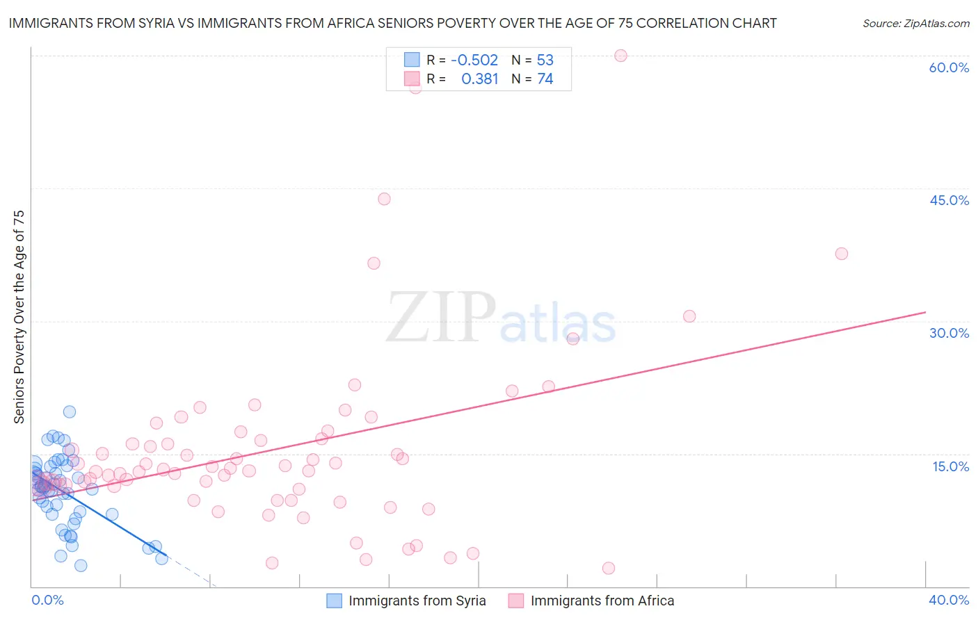 Immigrants from Syria vs Immigrants from Africa Seniors Poverty Over the Age of 75