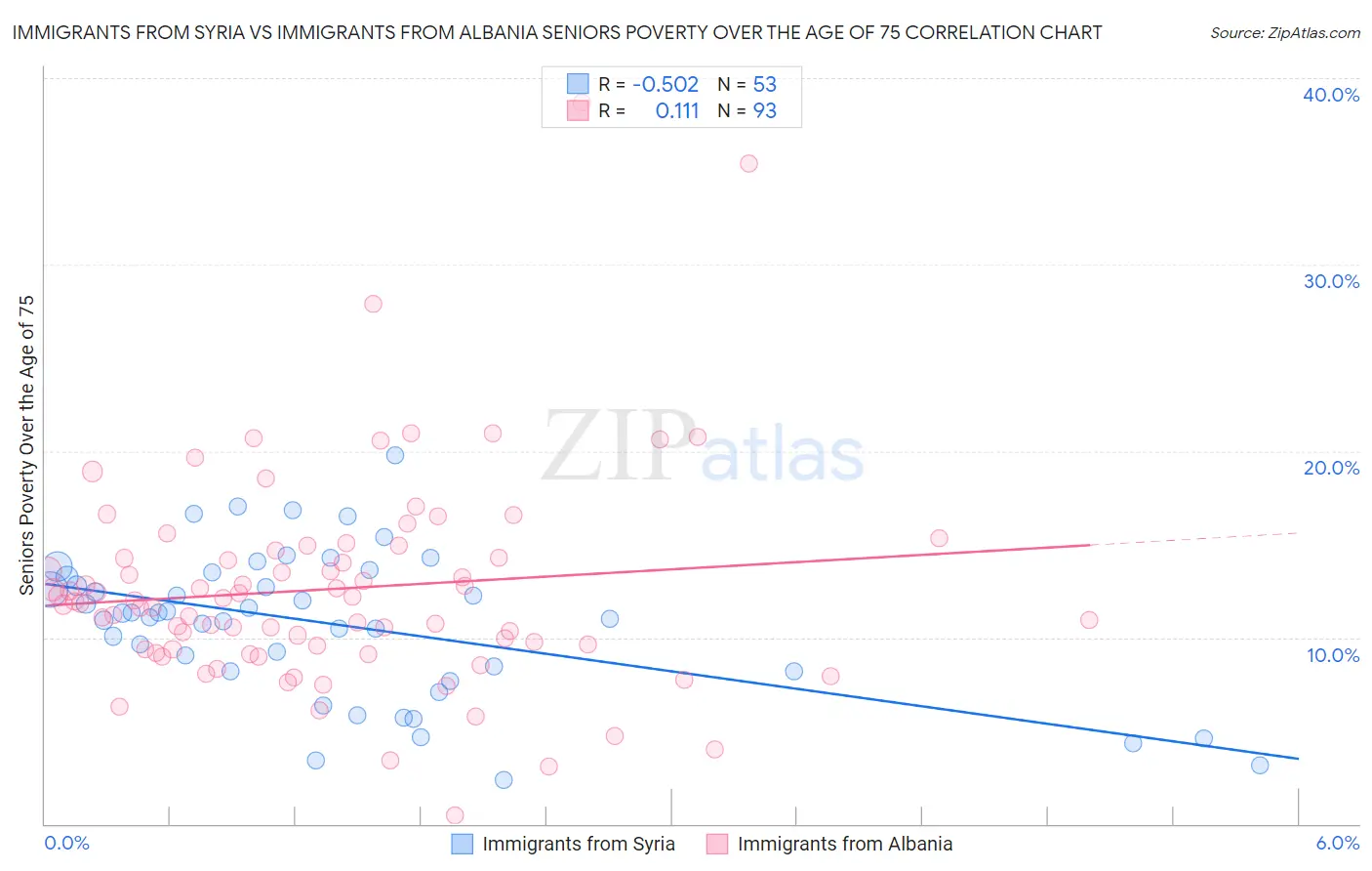 Immigrants from Syria vs Immigrants from Albania Seniors Poverty Over the Age of 75