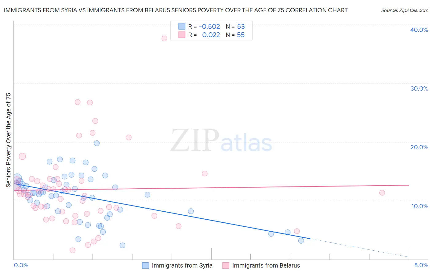 Immigrants from Syria vs Immigrants from Belarus Seniors Poverty Over the Age of 75