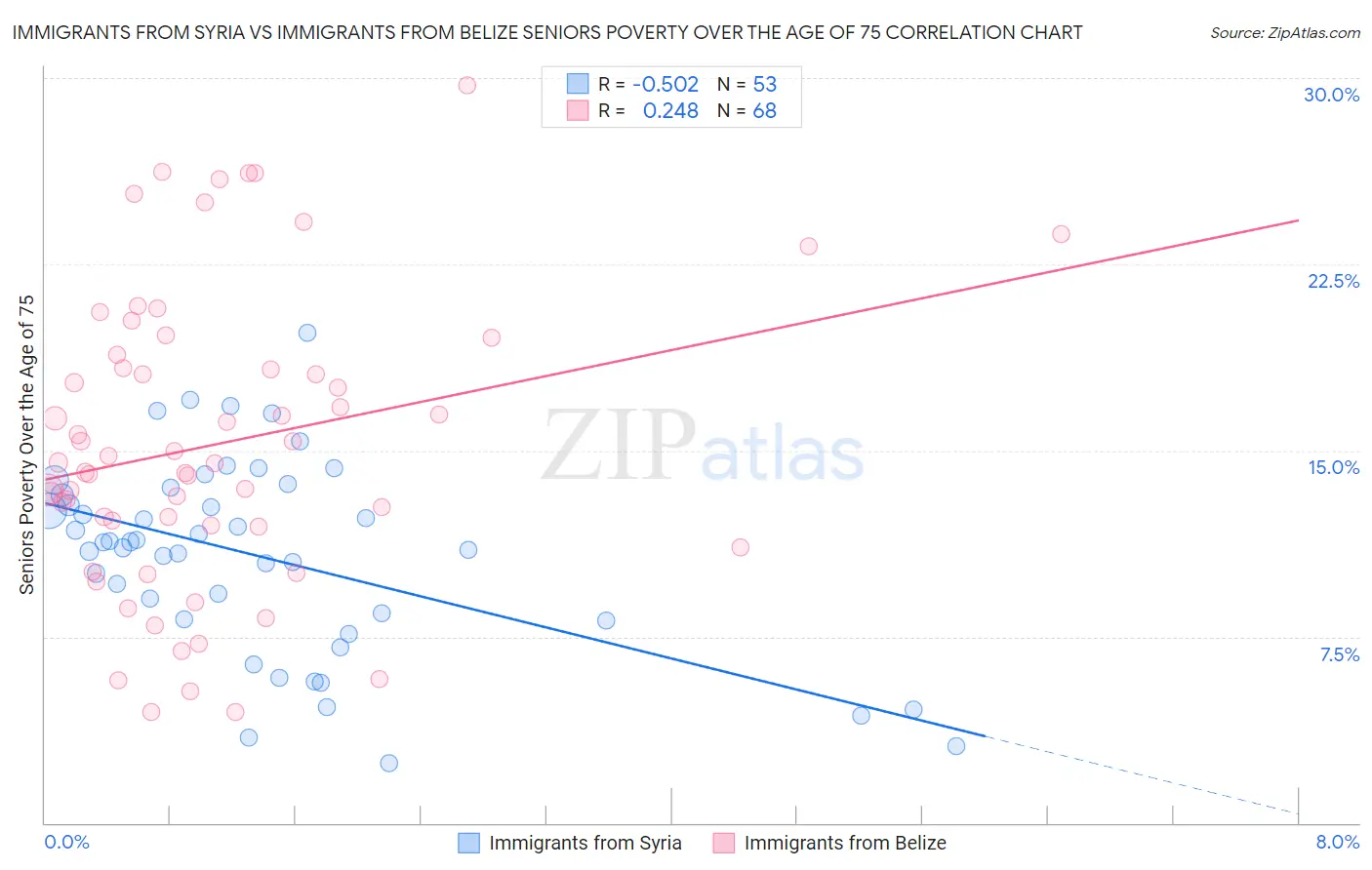 Immigrants from Syria vs Immigrants from Belize Seniors Poverty Over the Age of 75