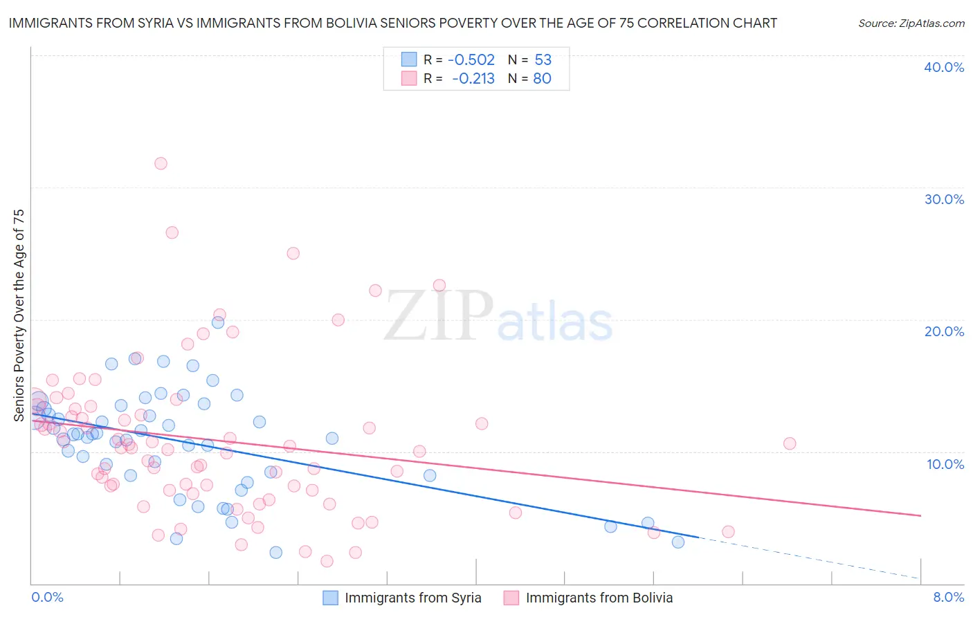Immigrants from Syria vs Immigrants from Bolivia Seniors Poverty Over the Age of 75