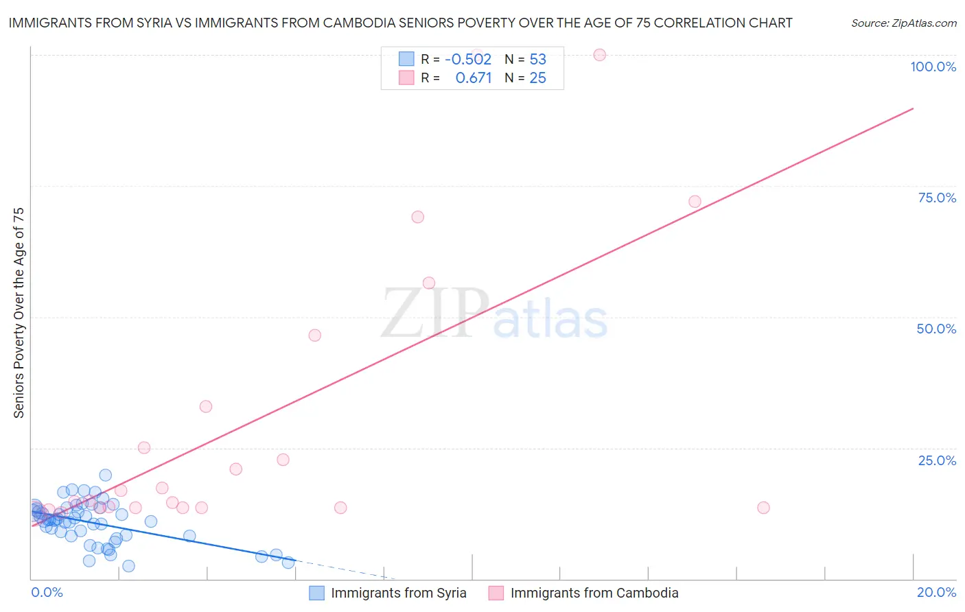 Immigrants from Syria vs Immigrants from Cambodia Seniors Poverty Over the Age of 75