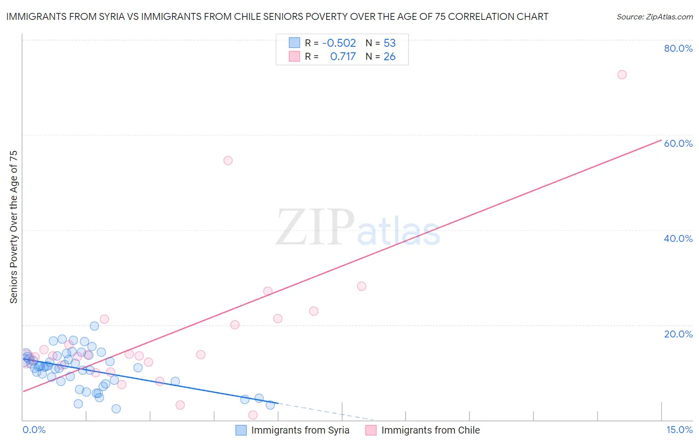Immigrants from Syria vs Immigrants from Chile Seniors Poverty Over the Age of 75