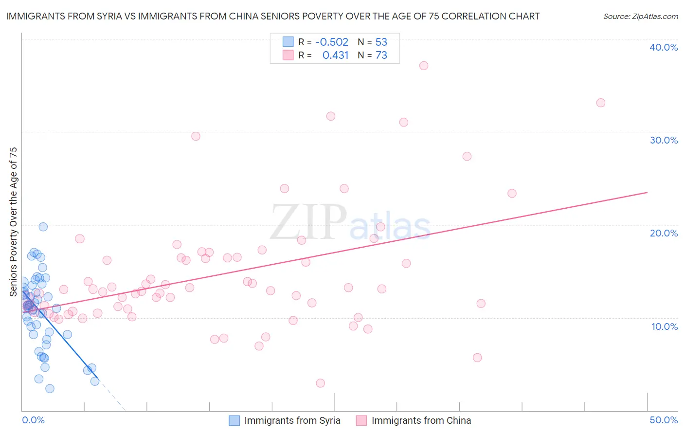 Immigrants from Syria vs Immigrants from China Seniors Poverty Over the Age of 75