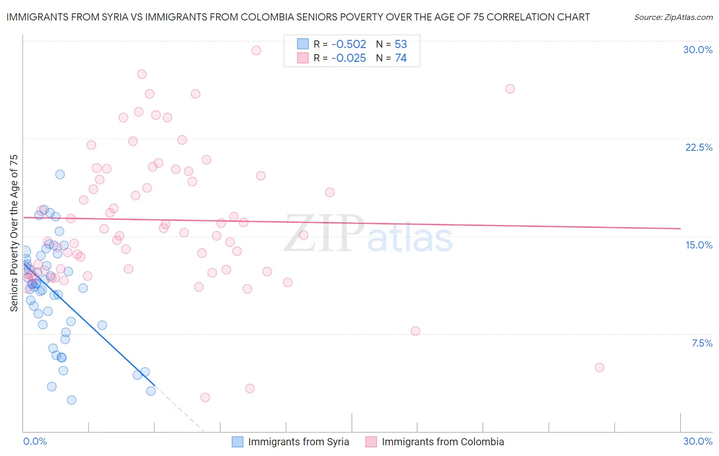 Immigrants from Syria vs Immigrants from Colombia Seniors Poverty Over the Age of 75