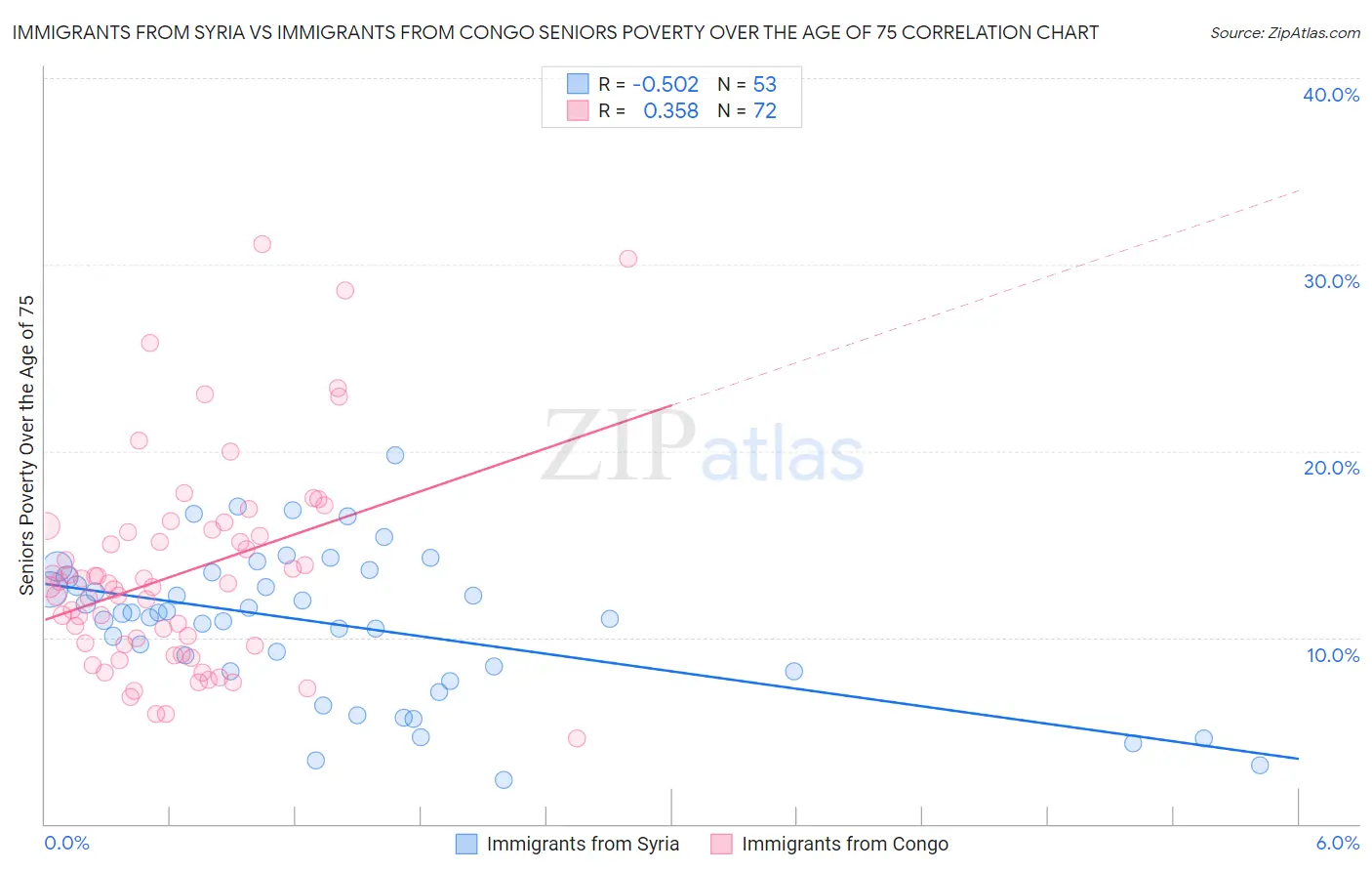 Immigrants from Syria vs Immigrants from Congo Seniors Poverty Over the Age of 75